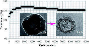 Graphical abstract: Super long-life supercapacitor electrode materials based on hierarchical porous hollow carbon microcapsules