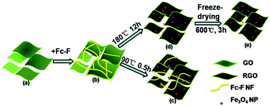 Graphical abstract: From supramolecular hydrogels to functional aerogels: a facile strategy to fabricate Fe3O4/N-doped graphene composites