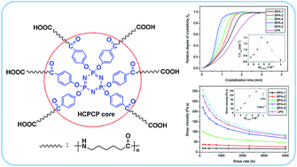 Graphical abstract: Synthesis and properties of star-branched nylon 6 with hexafunctional cyclotriphosphazene core