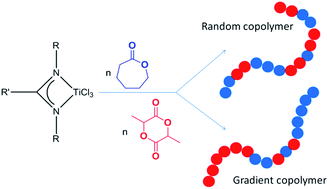 Graphical abstract: Monoamidinate titanium complexes: highly active catalysts for the polymerization and copolymerization of l-lactide and ε-caprolactone