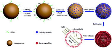 Graphical abstract: A general and green approach to synthesize monodisperse ceria hollow spheres with enhanced photocatalytic activity