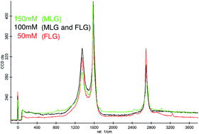 Graphical abstract: Few- and multi-layer graphene on carbon fibers: synthesis and application