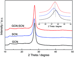 Graphical abstract: Construction of g-C3N4/S-g-C3N4 metal-free isotype heterojunctions with an enhanced charge driving force and their photocatalytic performance under anoxic conditions