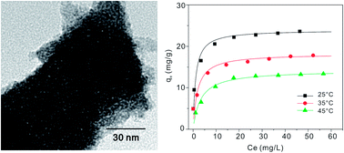 Graphical abstract: A facile precipitation synthesis of mesoporous 2-line ferrihydrite with good fluoride removal properties