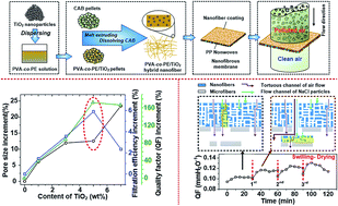 Graphical abstract: Large scale poly(vinyl alcohol-co-ethylene)/TiO2 hybrid nanofibrous filters with efficient fine particle filtration and repetitive-use performance