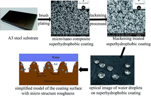 Graphical abstract: Preparation of anti-corrosion superhydrophobic coatings by an Fe-based micro/nano composite electro-brush plating and blackening process