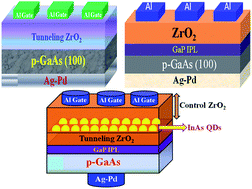 Graphical abstract: Leakage current characteristics in MOCVD grown InAs quantum dot embedded GaAs metal-oxide-semiconductor capacitor