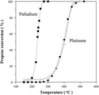 Graphical abstract: Performance of palladium and platinum supported on alumina pillared clays in the catalytic combustion of propene