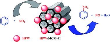 Graphical abstract: H3PW12O40 synergized with MCM-41 for the catalytic nitration of benzene with NO2 to nitrobenzene