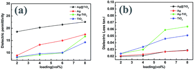 Graphical abstract: High performance of P(VDF-HFP)/Ag@TiO2 hybrid films with enhanced dielectric permittivity and low dielectric loss