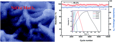 Graphical abstract: Branched ultra-fine nickel oxide/manganese dioxide core–shell nanosheet arrays for electrochemical capacitors