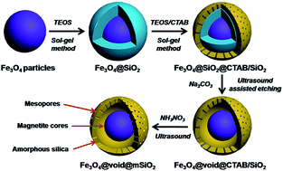 Graphical abstract: Facile synthesis of uniform yolk–shell structured magnetic mesoporous silica as an advanced photo-Fenton-like catalyst for degrading rhodamine B