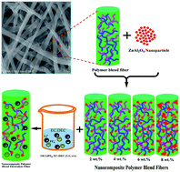 Graphical abstract: Effect of PMMA blend and ZnAl2O4 fillers on ionic conductivity and electrochemical performance of electrospun nanocomposite polymer blend fibrous electrolyte membranes for lithium batteries