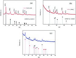 Graphical abstract: Hierarchical Ni–Fe layered double hydroxide/MnO2 sphere architecture as an efficient noble metal-free electrocatalyst for ethanol electro-oxidation in alkaline solution