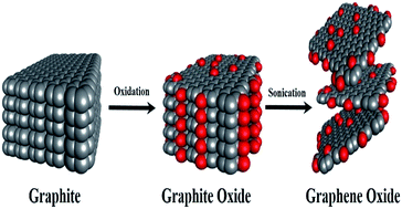 Graphical abstract: Curcumin loaded nano graphene oxide reinforced fish scale collagen – a 3D scaffold biomaterial for wound healing applications