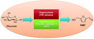 Graphical abstract: Catalytic behaviour of TiO2–ZrO2 binary oxide synthesized by sol–gel process for glucose conversion to 5-hydroxymethylfurfural