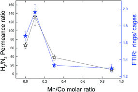 Graphical abstract: Tailoring the structure and gas permeation properties of silica membranes via binary metal oxides doping