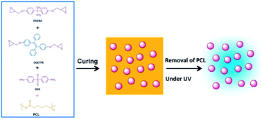 Graphical abstract: Photoluminescent epoxy microspheres: preparation, surface functionalization via grafting polymerization and photophysical properties