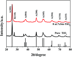 Graphical abstract: Band edge movement in dye sensitized Sm-doped TiO2 solar cells: a study by variable temperature spectroelectrochemistry
