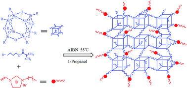 Graphical abstract: Facile one-pot preparation of an imidazolium embedded C8 hybrid monolith using polyhedral oligomeric silsesquioxane for capillary liquid chromatography