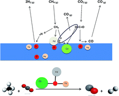 Graphical abstract: Influence of Ce2O3 and CeO2 promoters on Pd/MgO catalysts in the dry-reforming of methane