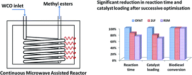 Graphical abstract: Successive optimisation of waste cooking oil transesterification in a continuous microwave assisted reactor