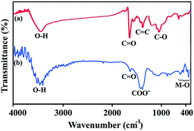 Graphical abstract: A new electrochemical sensor for the simultaneous determination of guanine and adenine: using a NiAl-layered double hydroxide/graphene oxide-multi wall carbon nanotube modified glassy carbon electrode