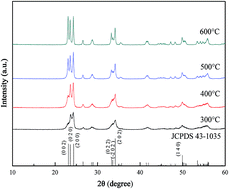 Graphical abstract: Low-temperature synthesis of WO3 nanolamella and their sensing properties for xylene