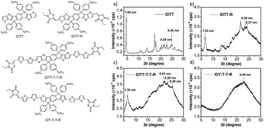 Graphical abstract: Investigating the crystalline nature, charge transport properties and photovoltaic performances of ladder-type donor based small molecules