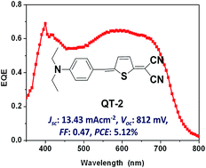 Graphical abstract: Small molecular thienoquinoidal dyes as electron donors for solution processable organic photovoltaic cells