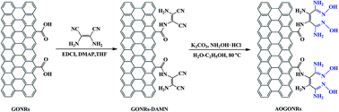 Graphical abstract: Synthesis of amidoximated graphene oxide nanoribbons from unzipping of multiwalled carbon nanotubes for selective separation of uranium(vi)