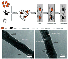 Graphical abstract: Graphene oxide-assisted preparation of poly(vinyl alcohol)/carbon nanotube/reduced graphene oxide nanofibers with high carbon content by electrospinning technology