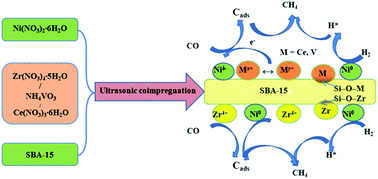 Graphical abstract: Ni/SBA-15 catalysts for CO methanation: effects of V, Ce, and Zr promoters
