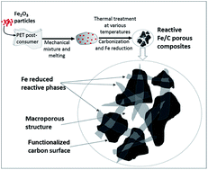 Graphical abstract: Reactive porous composites for chromium(vi) reduction applications based on Fe/carbon obtained from post-consumer PET and iron oxide