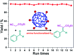 Graphical abstract: Amines functionalized C60 as solid base catalysts for Knoevenagel condensation with high activity and stability