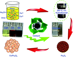 Graphical abstract: Versatile hierarchical Cu/Fe3O4 nanocatalysts for efficient degradation of organic dyes prepared by a facile, controllable hydrothermal method