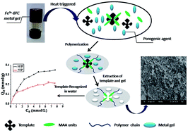 Graphical abstract: Water-compatible molecularly imprinted polymers prepared using metal–organic gel as porogen