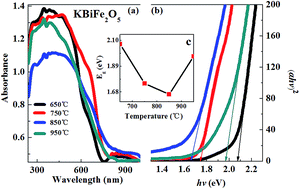 Graphical abstract: Structural, optical and magnetic tunability in KBiFe2O5 multiferroics