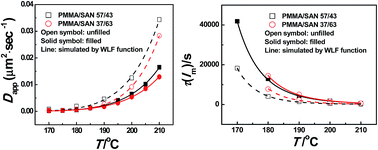 Graphical abstract: Effect of chemically reduced graphene oxide on the isothermal and non-isothermal phase separation behavior of poly(methyl methacrylate)/poly(styrene-co-acrylonitrile) binary polymer blends