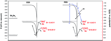 Graphical abstract: Photoelectrochemically deposited Sb2Se3 thin films: deposition mechanism and characterization