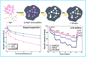 Graphical abstract: Nitrogen-enriched hierarchical porous carbon with enhanced performance in supercapacitors and lithium–sulfur batteries