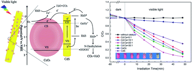 Graphical abstract: Facile synthesis of CeO2 nanoparticle sensitized CdS nanorod photocatalyst with improved visible-light photocatalytic degradation of rhodamine B