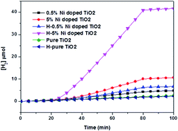 Graphical abstract: Computational and experimental studies on the effect of hydrogenation of Ni-doped TiO2 anatase nanoparticles for the application of water splitting