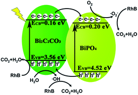 Graphical abstract: A nanosheet-like BiPO4/Bi2O2CO3 heterostructured photocatalyst with enhanced photocatalytic activity
