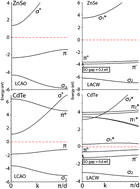 Graphical abstract: Comparative analysis of the electronic structures of mono- and bi-atomic chains of IV, III–V and II–VI group elements calculated using the DFT LCAO and LACW methods
