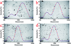 Graphical abstract: Ultrasonic treatment of α-chitin regenerated from a NaOH/urea solvent with tunable capacity for stabilization of oil in water emulsion