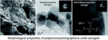 Graphical abstract: Interactions, morphology and thermal stability of graphene-oxide reinforced polymer aerogels derived from star-like telechelic aldehyde-terminal benzoxazine resin