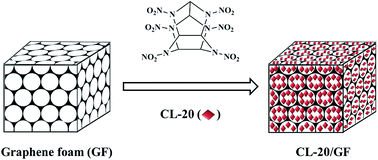 Graphical abstract: CL-20 hosted in graphene foam as a high energy material with low sensitivity