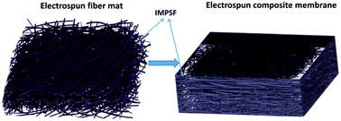 Graphical abstract: Electrospun nanofiber enhanced imidazolium-functionalized polysulfone composite anion exchange membranes