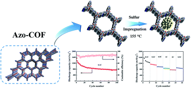 Graphical abstract: Sulfur impregnated in a mesoporous covalent organic framework for high performance lithium–sulfur batteries